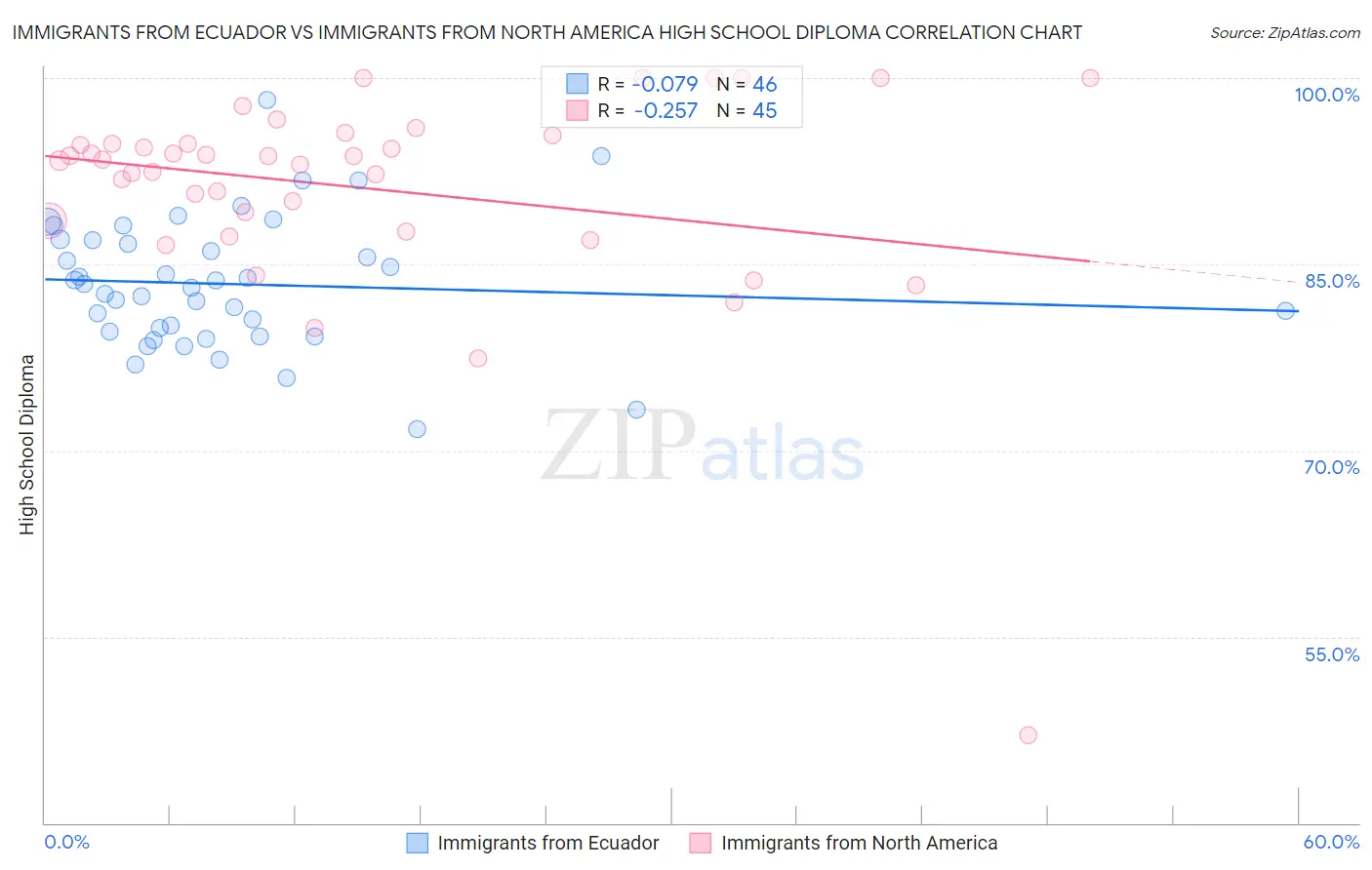 Immigrants from Ecuador vs Immigrants from North America High School Diploma