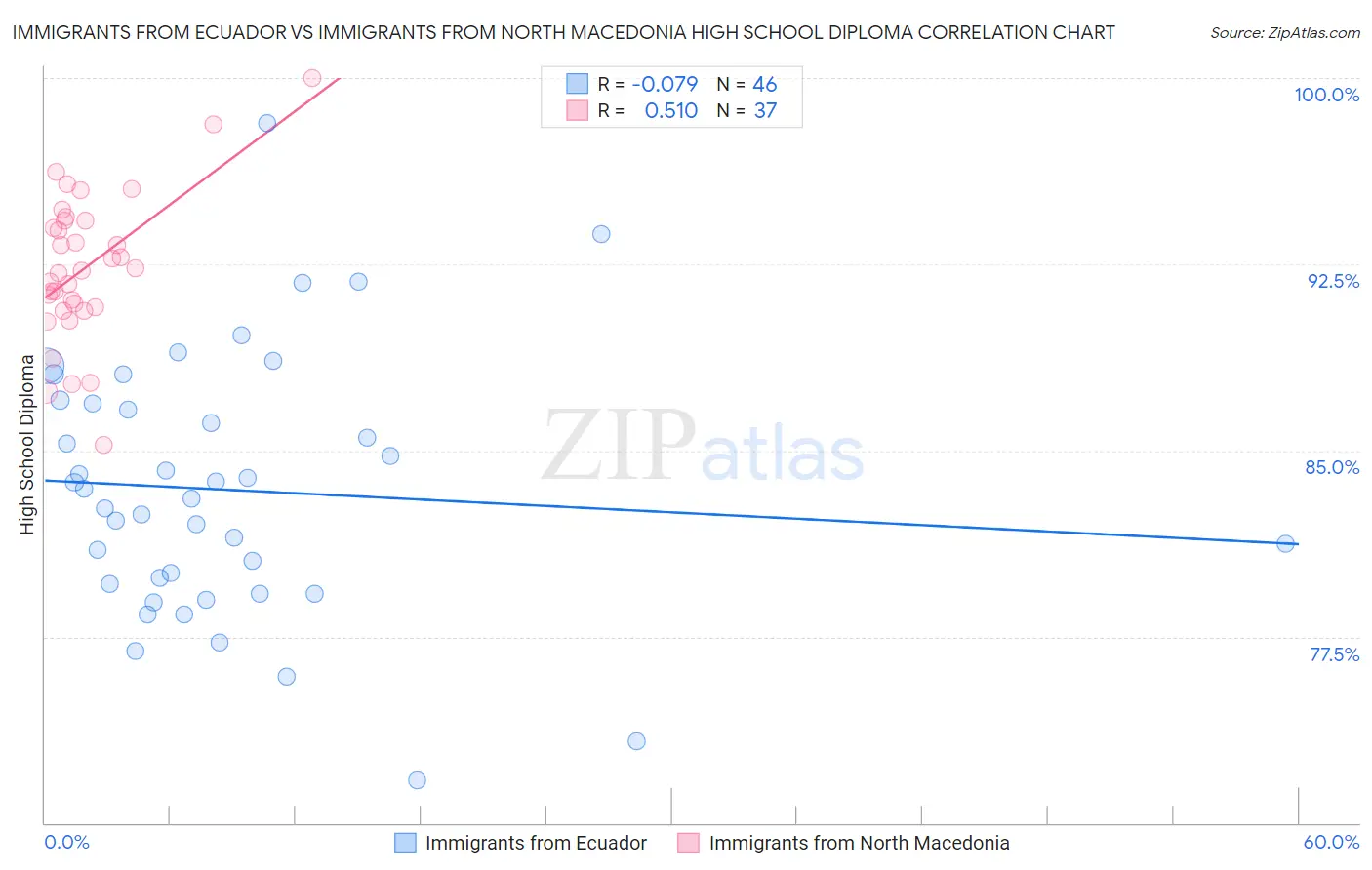 Immigrants from Ecuador vs Immigrants from North Macedonia High School Diploma