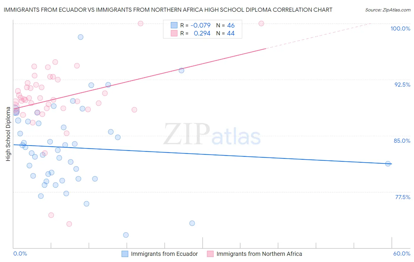 Immigrants from Ecuador vs Immigrants from Northern Africa High School Diploma