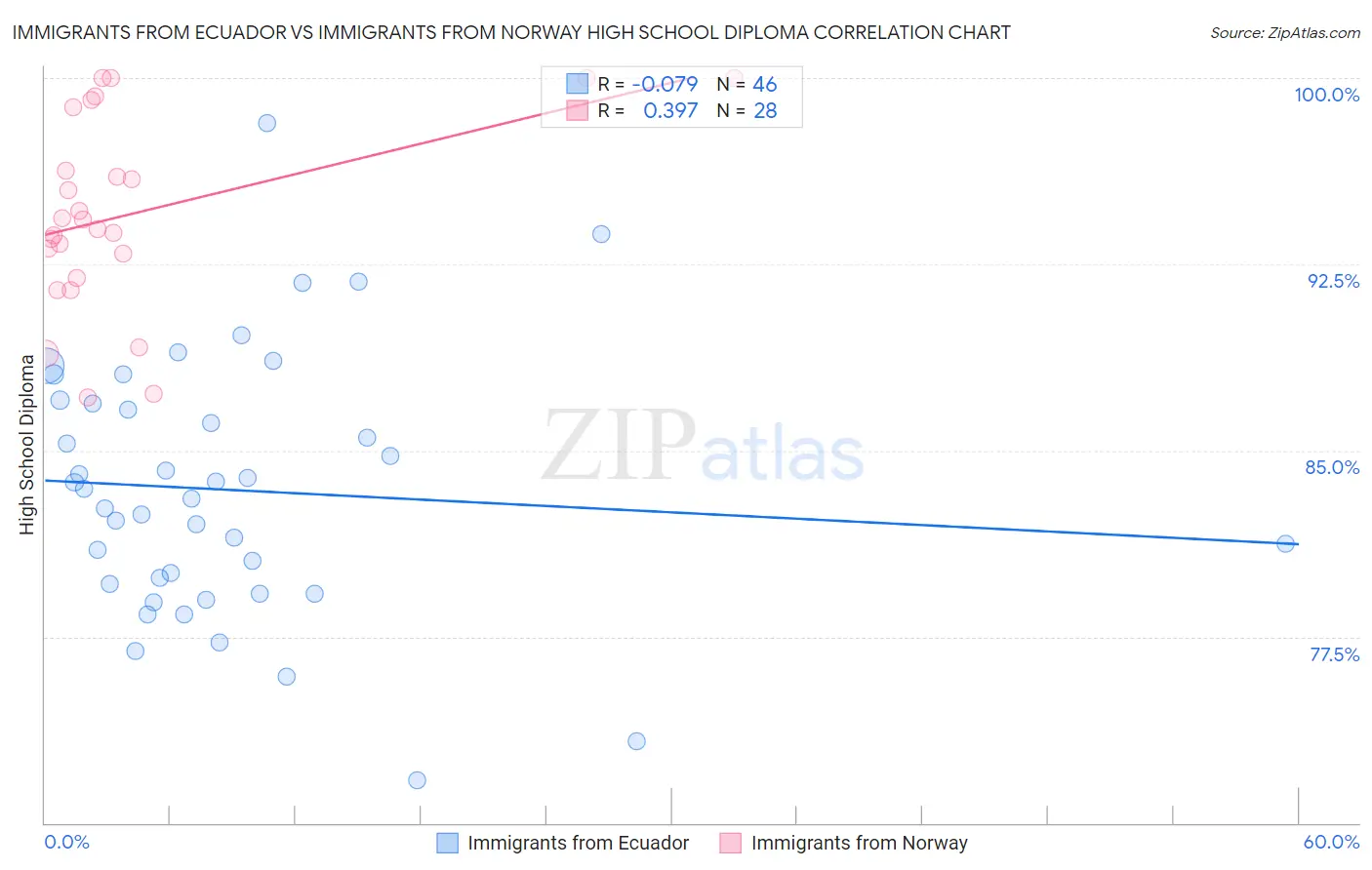Immigrants from Ecuador vs Immigrants from Norway High School Diploma