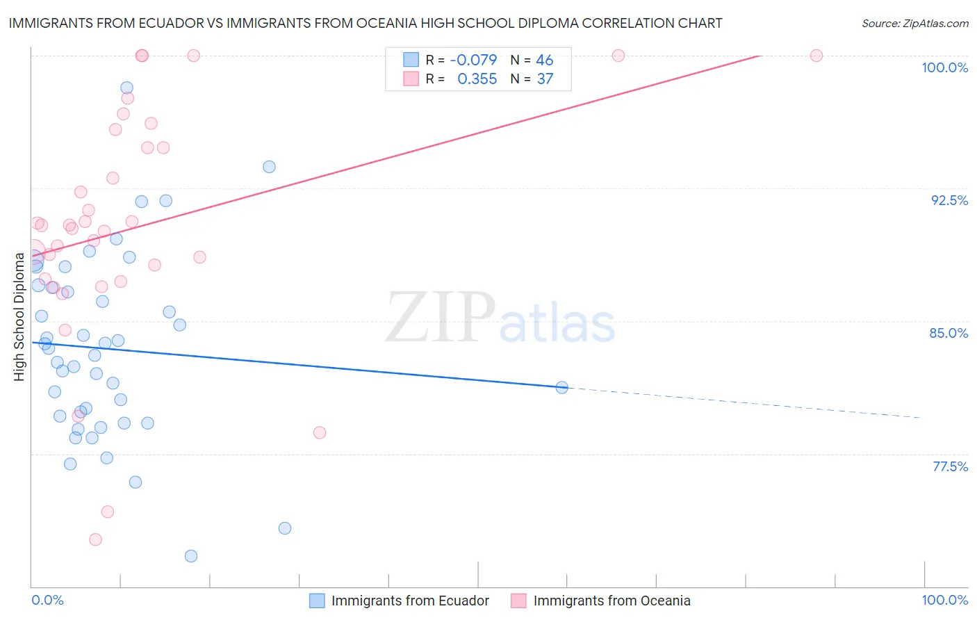 Immigrants from Ecuador vs Immigrants from Oceania High School Diploma