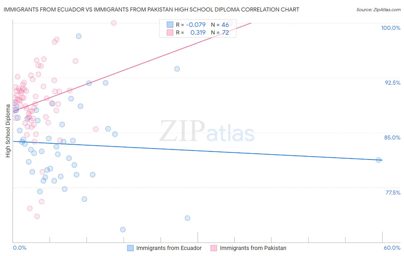 Immigrants from Ecuador vs Immigrants from Pakistan High School Diploma