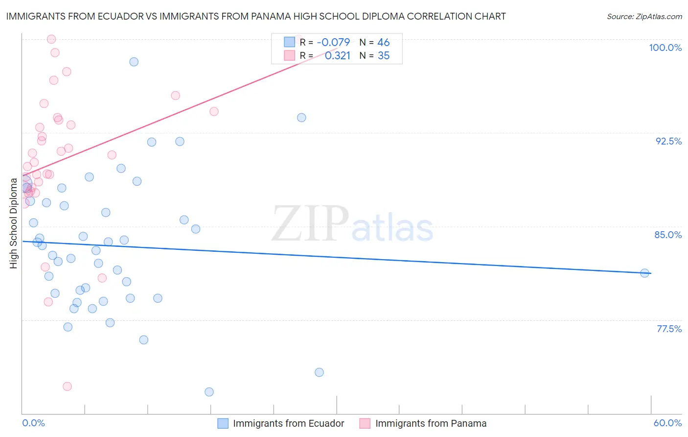 Immigrants from Ecuador vs Immigrants from Panama High School Diploma