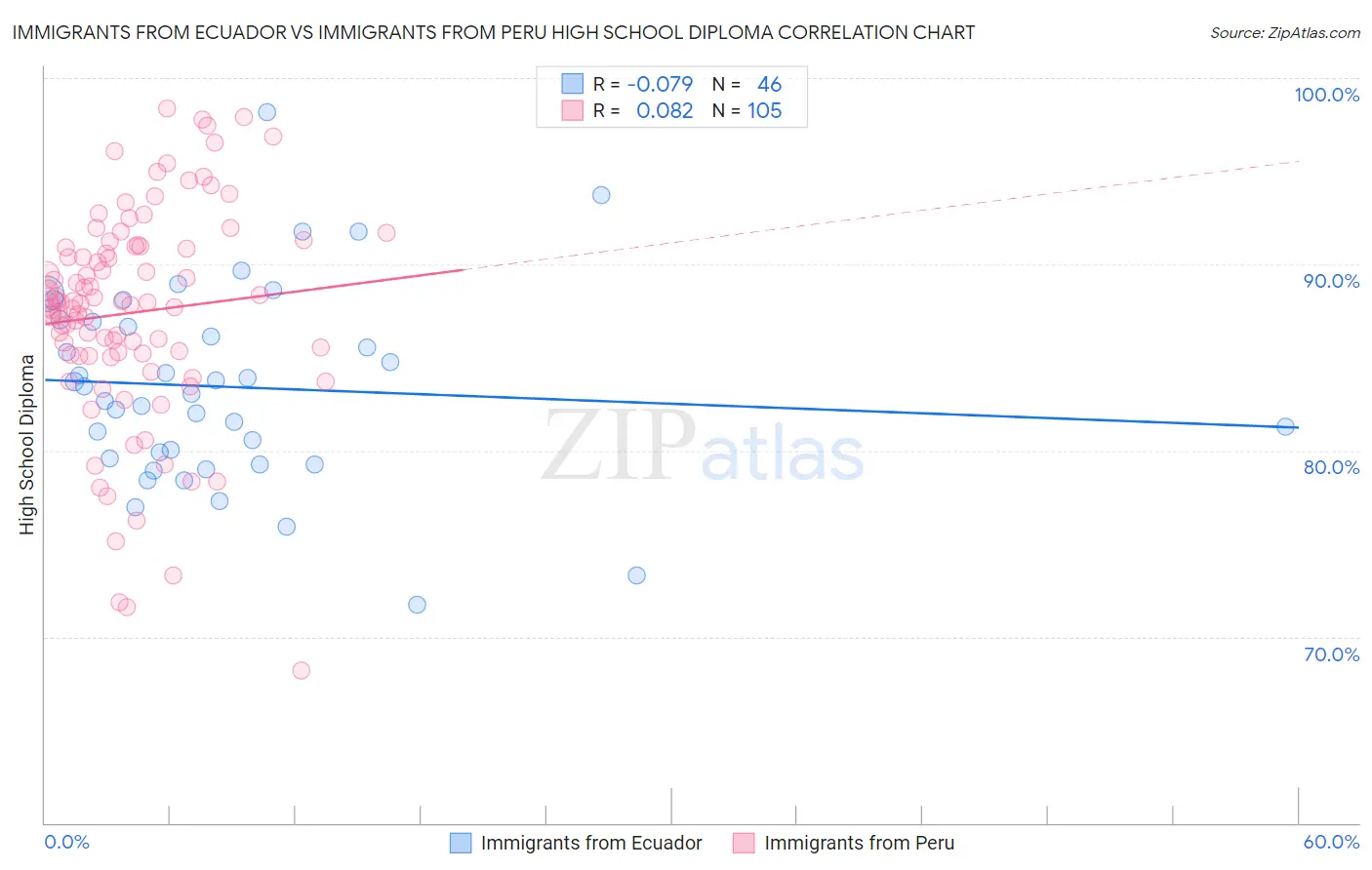 Immigrants from Ecuador vs Immigrants from Peru High School Diploma