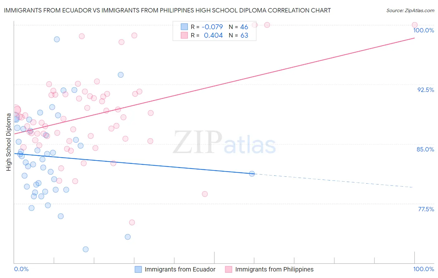 Immigrants from Ecuador vs Immigrants from Philippines High School Diploma