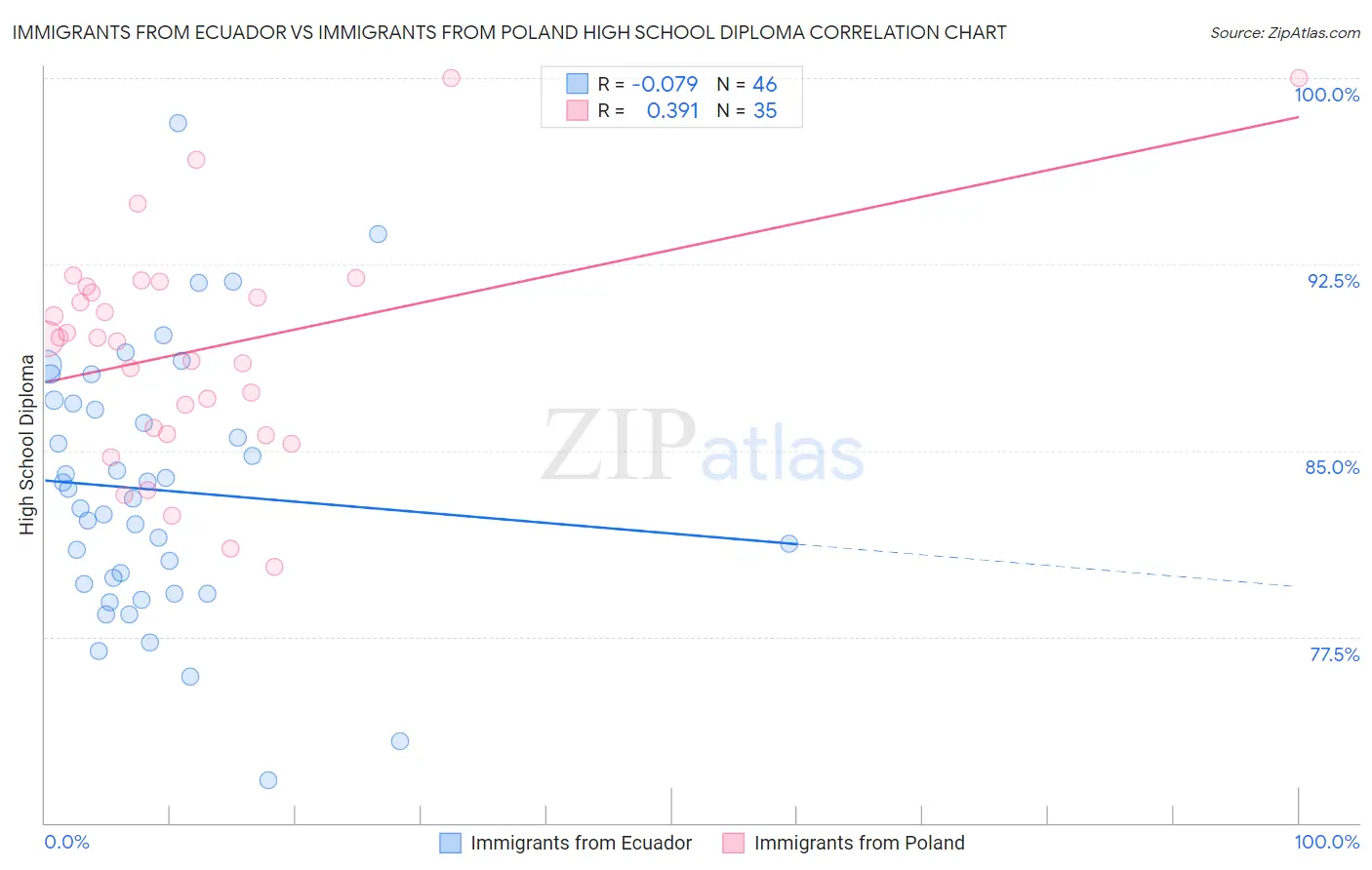 Immigrants from Ecuador vs Immigrants from Poland High School Diploma