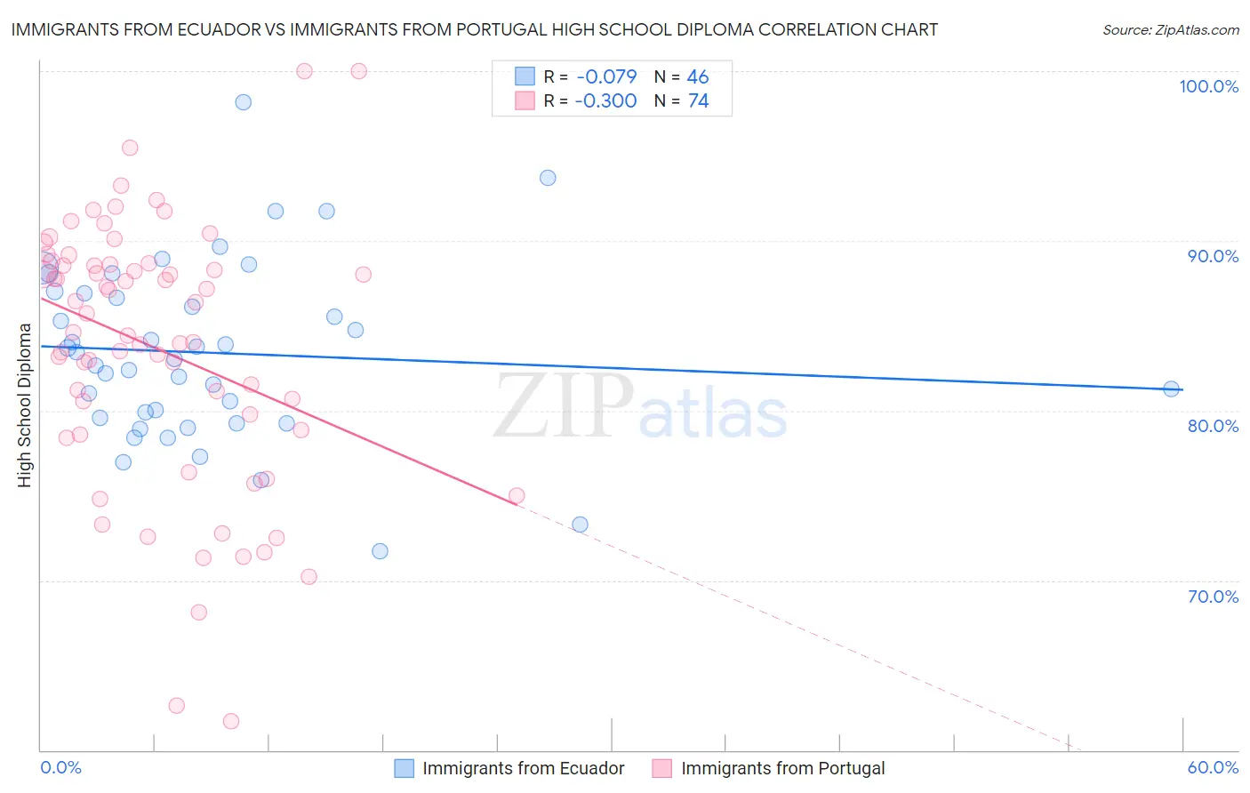Immigrants from Ecuador vs Immigrants from Portugal High School Diploma