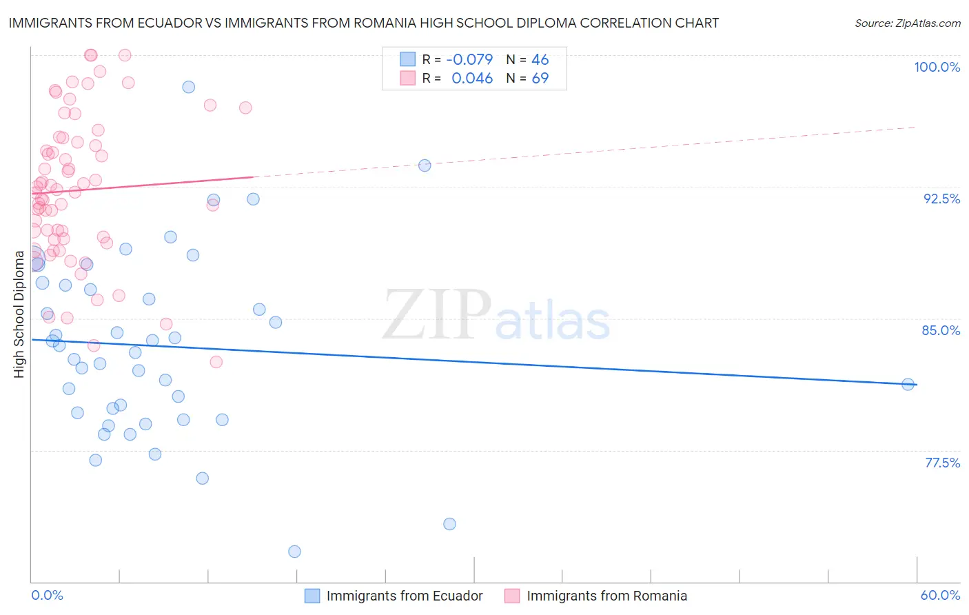 Immigrants from Ecuador vs Immigrants from Romania High School Diploma