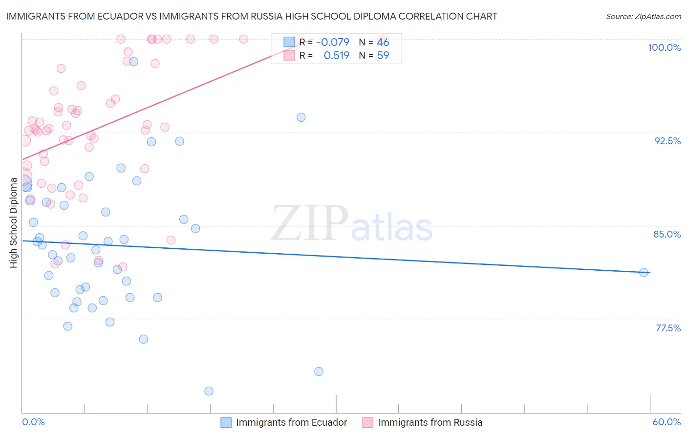 Immigrants from Ecuador vs Immigrants from Russia High School Diploma