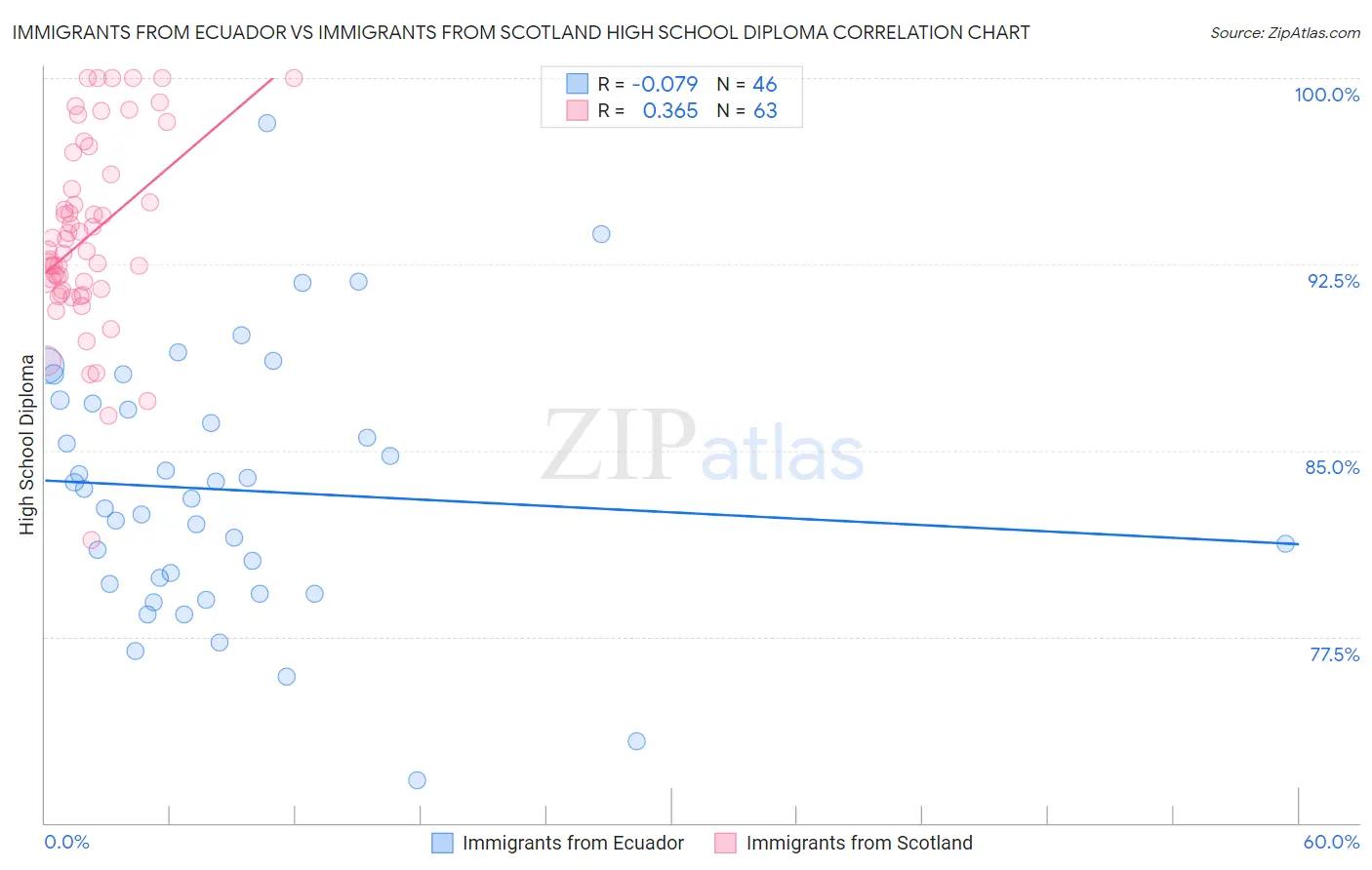 Immigrants from Ecuador vs Immigrants from Scotland High School Diploma