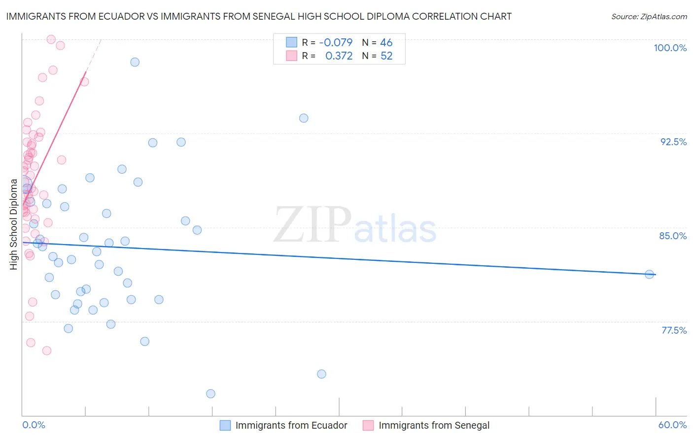 Immigrants from Ecuador vs Immigrants from Senegal High School Diploma