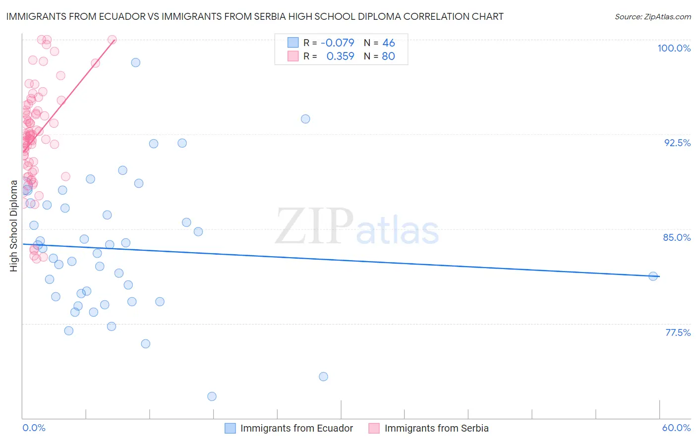 Immigrants from Ecuador vs Immigrants from Serbia High School Diploma