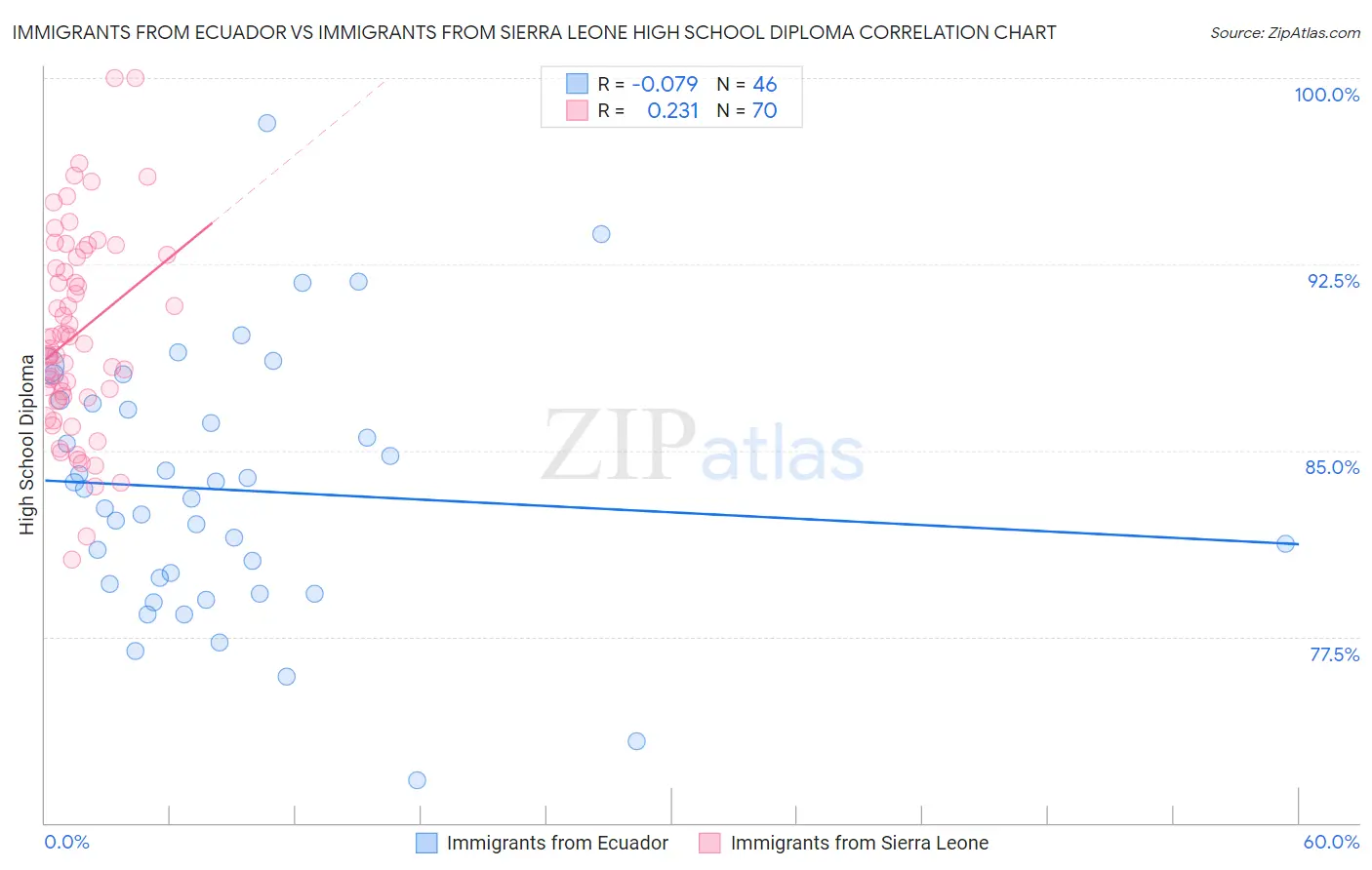 Immigrants from Ecuador vs Immigrants from Sierra Leone High School Diploma