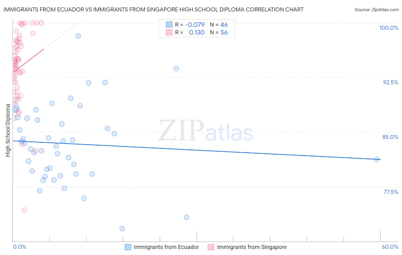 Immigrants from Ecuador vs Immigrants from Singapore High School Diploma