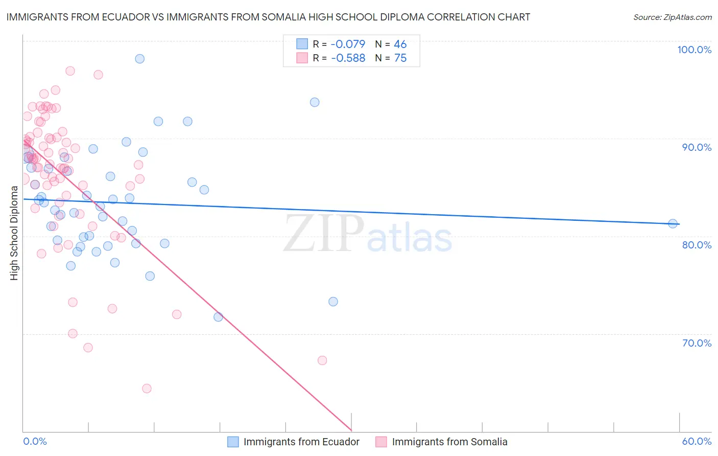 Immigrants from Ecuador vs Immigrants from Somalia High School Diploma