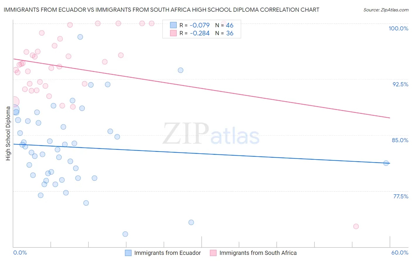 Immigrants from Ecuador vs Immigrants from South Africa High School Diploma