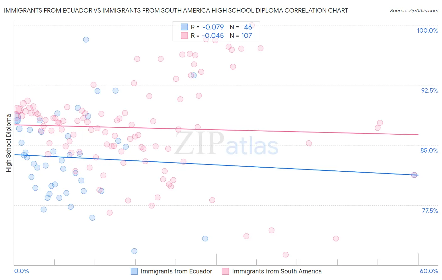 Immigrants from Ecuador vs Immigrants from South America High School Diploma