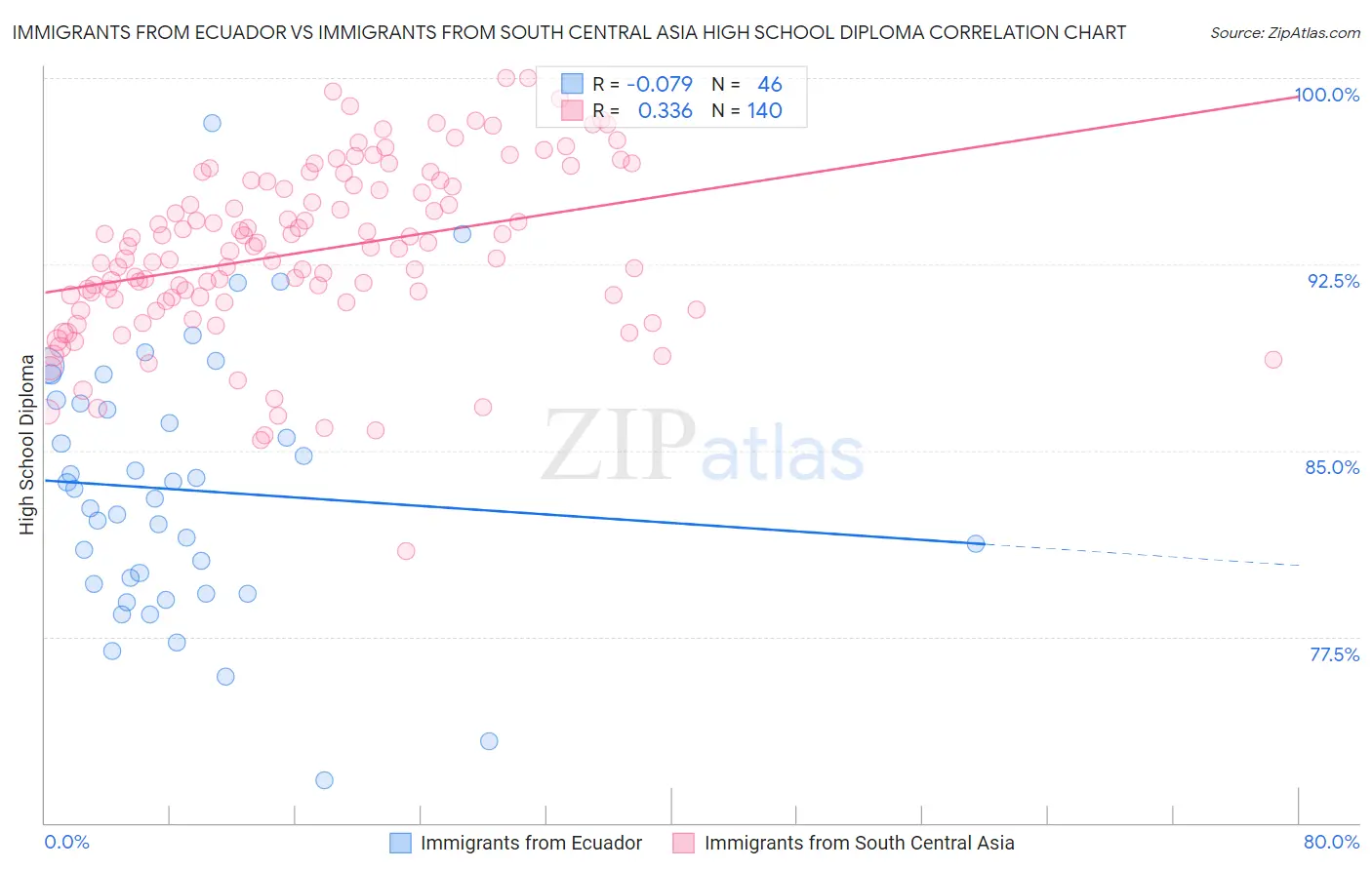 Immigrants from Ecuador vs Immigrants from South Central Asia High School Diploma