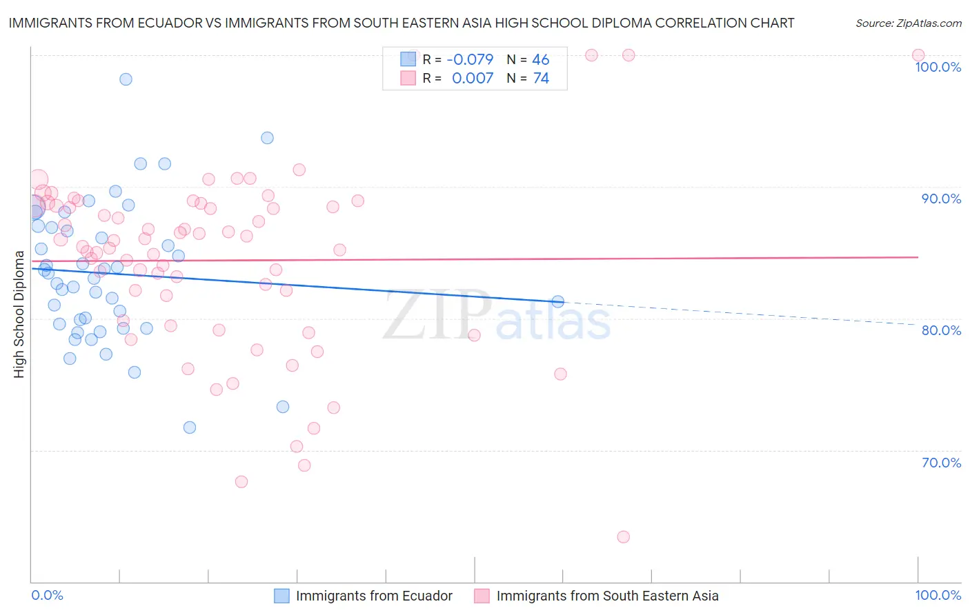 Immigrants from Ecuador vs Immigrants from South Eastern Asia High School Diploma