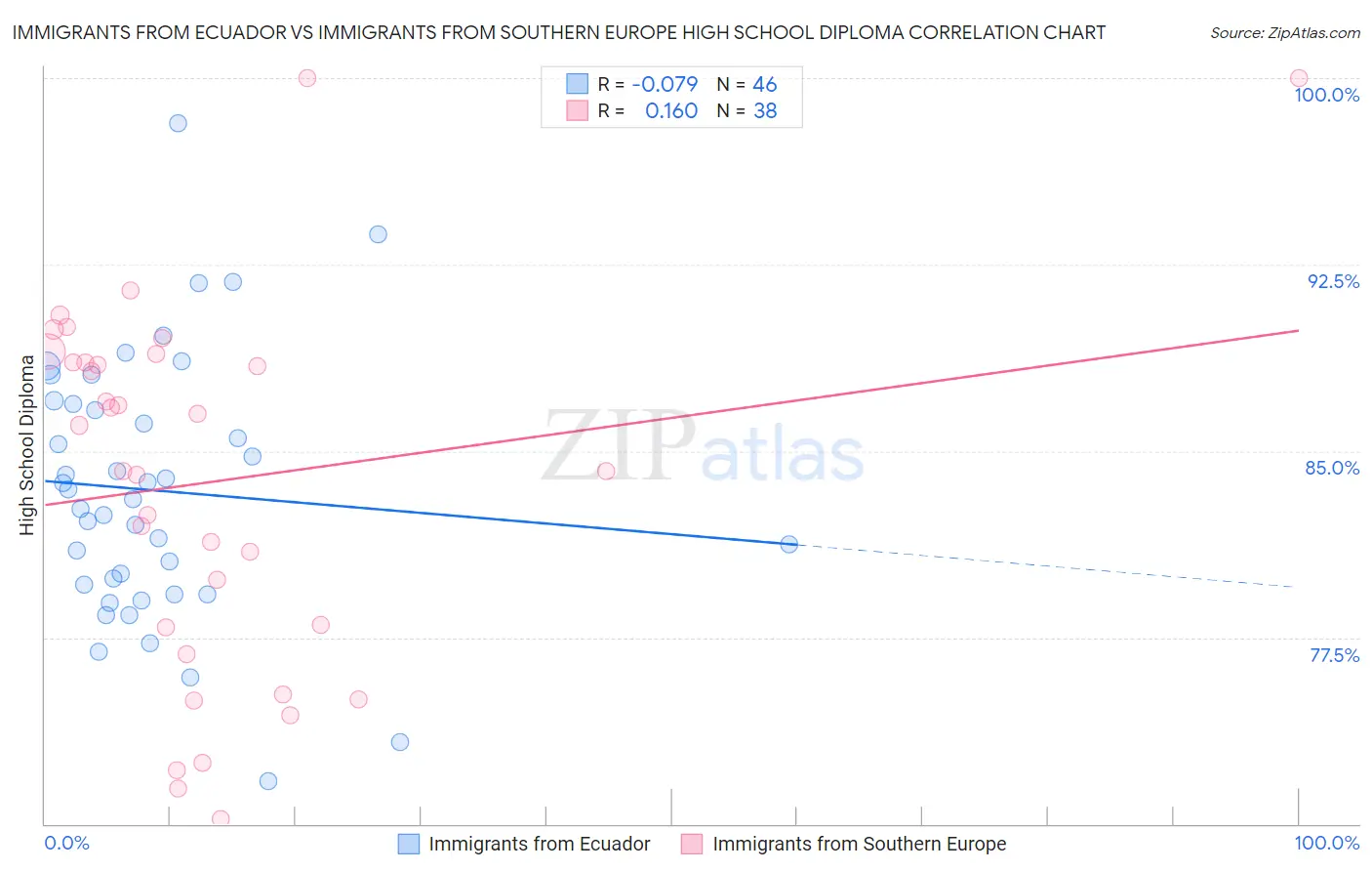 Immigrants from Ecuador vs Immigrants from Southern Europe High School Diploma