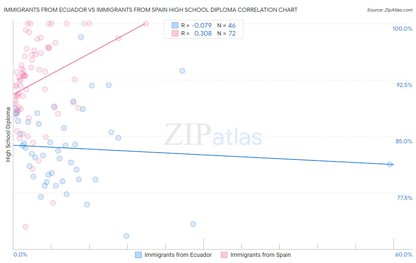 Immigrants from Ecuador vs Immigrants from Spain High School Diploma