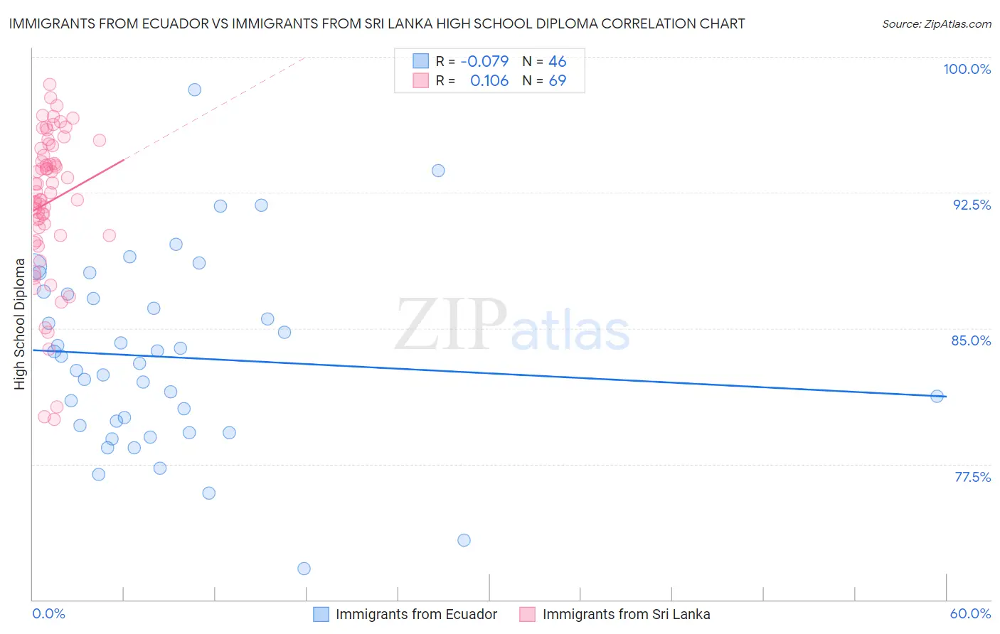 Immigrants from Ecuador vs Immigrants from Sri Lanka High School Diploma