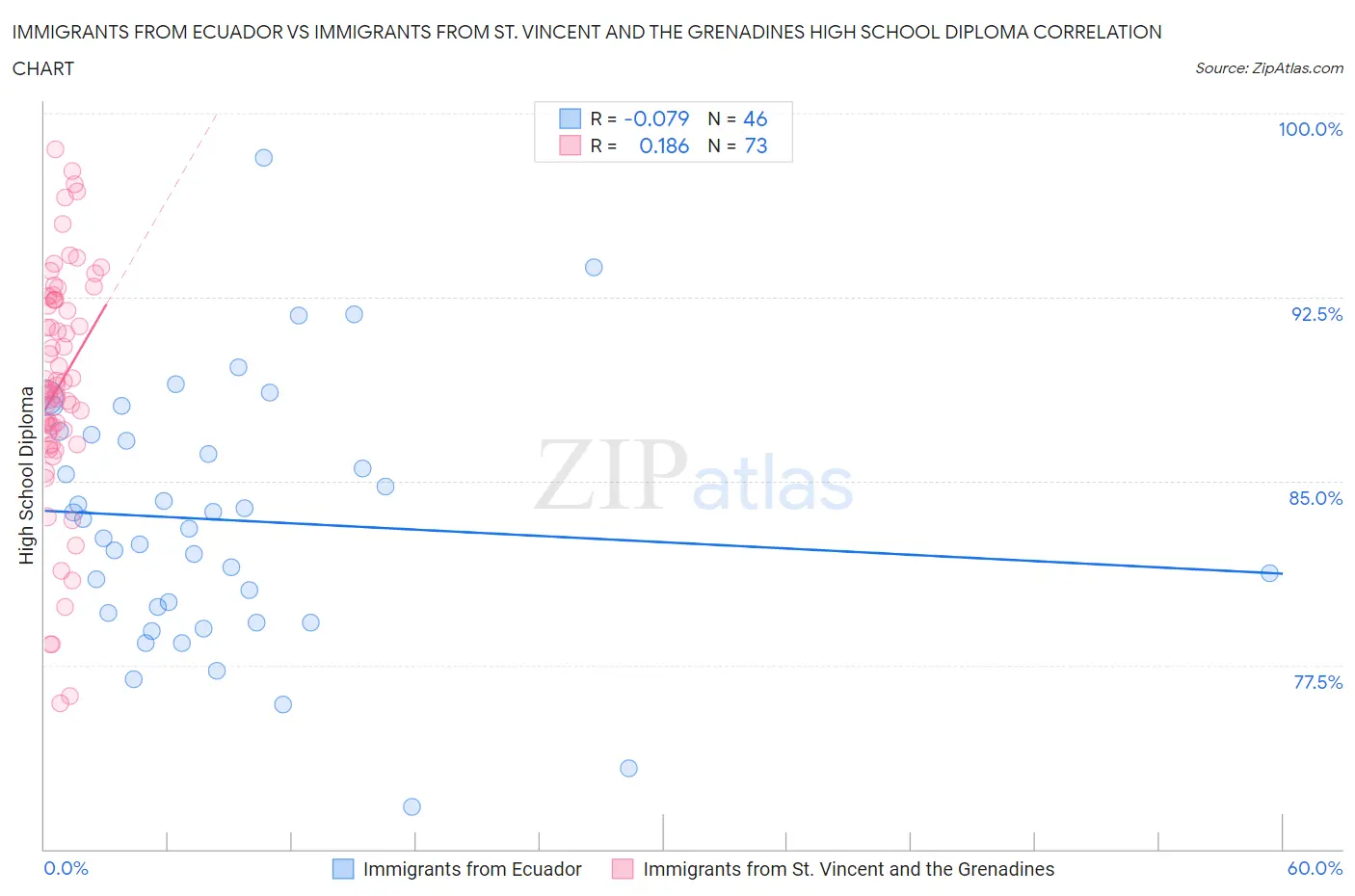 Immigrants from Ecuador vs Immigrants from St. Vincent and the Grenadines High School Diploma