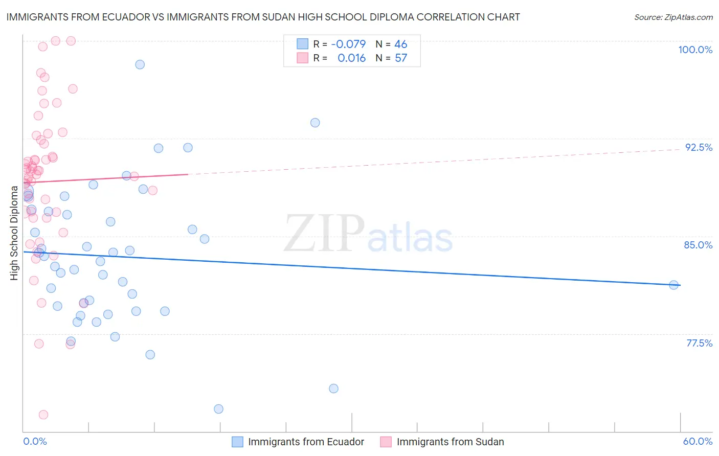 Immigrants from Ecuador vs Immigrants from Sudan High School Diploma