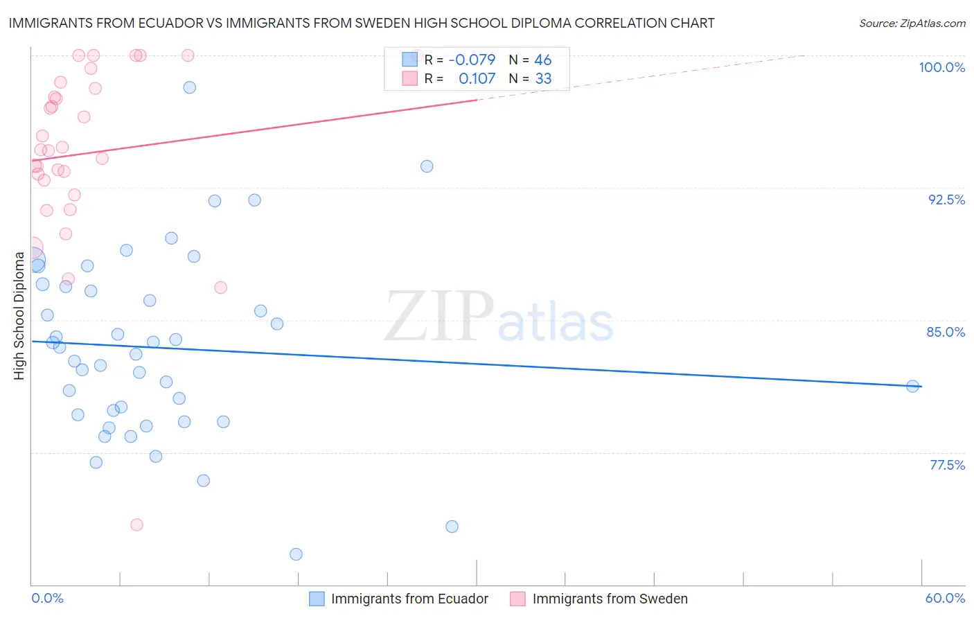 Immigrants from Ecuador vs Immigrants from Sweden High School Diploma