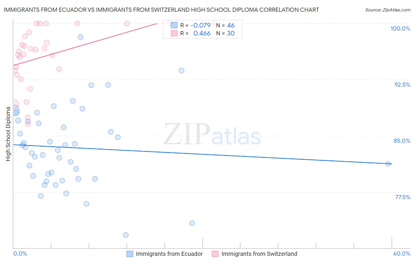 Immigrants from Ecuador vs Immigrants from Switzerland High School Diploma