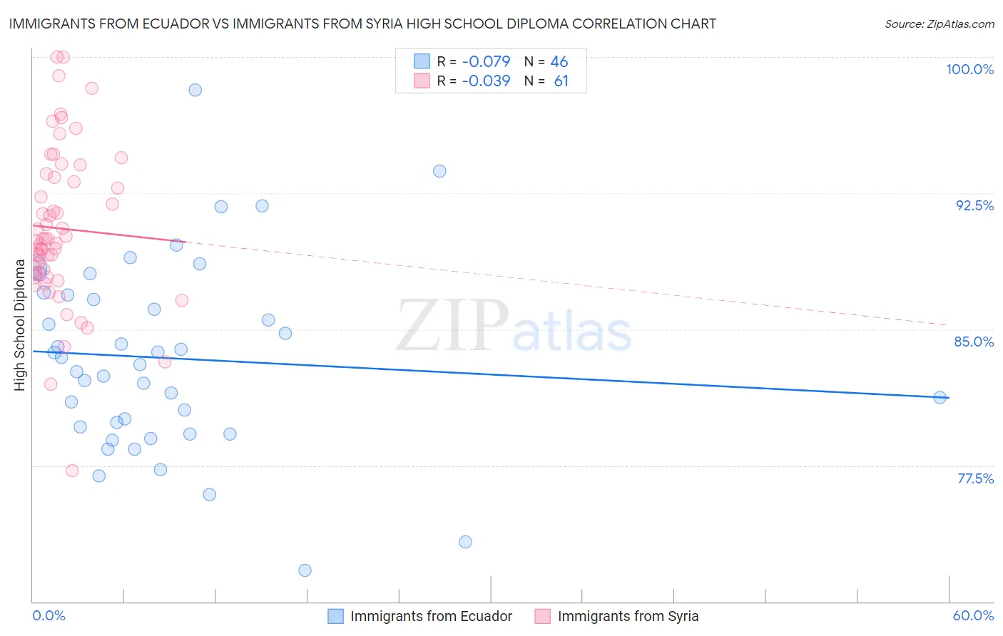 Immigrants from Ecuador vs Immigrants from Syria High School Diploma