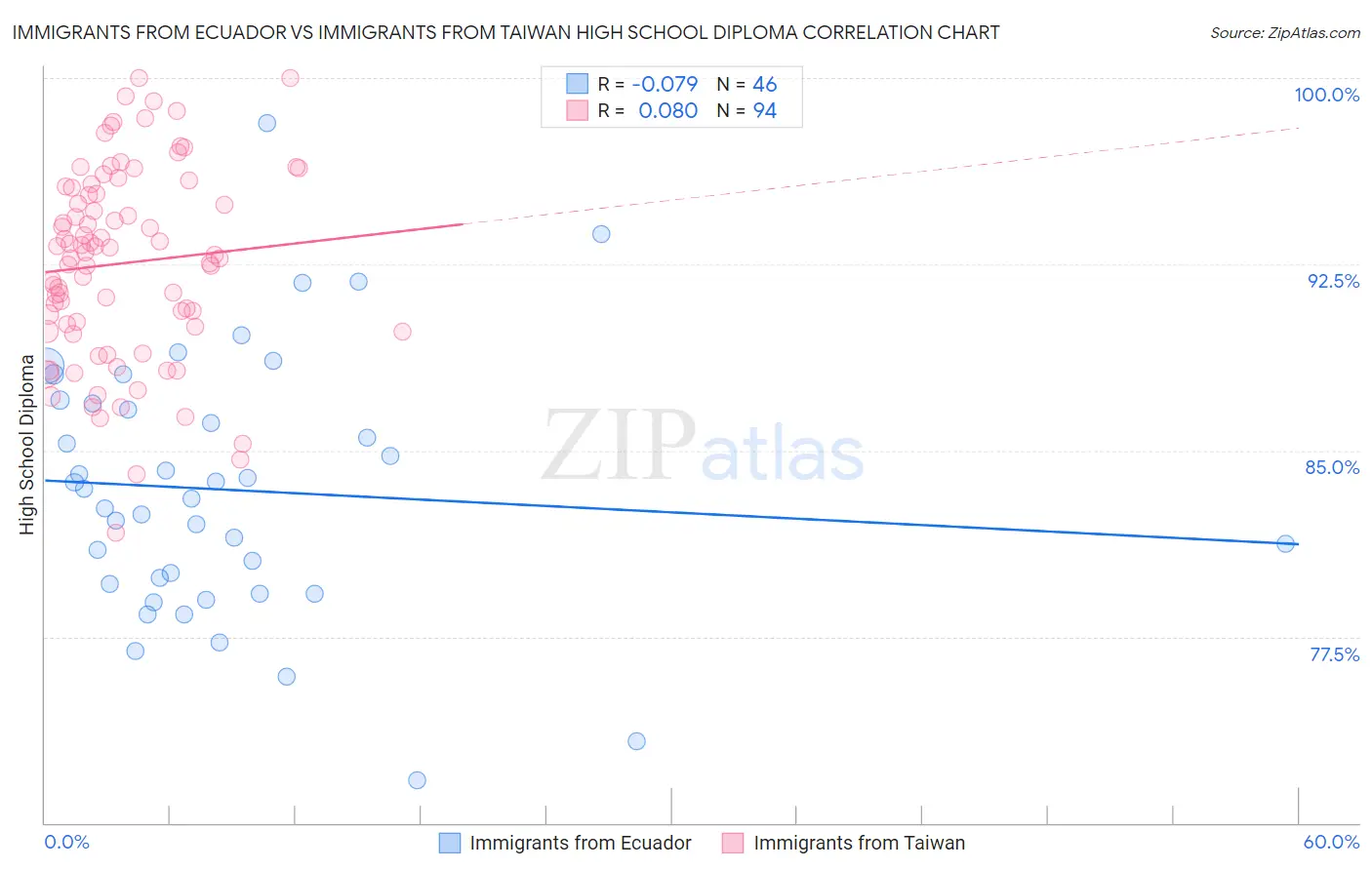 Immigrants from Ecuador vs Immigrants from Taiwan High School Diploma