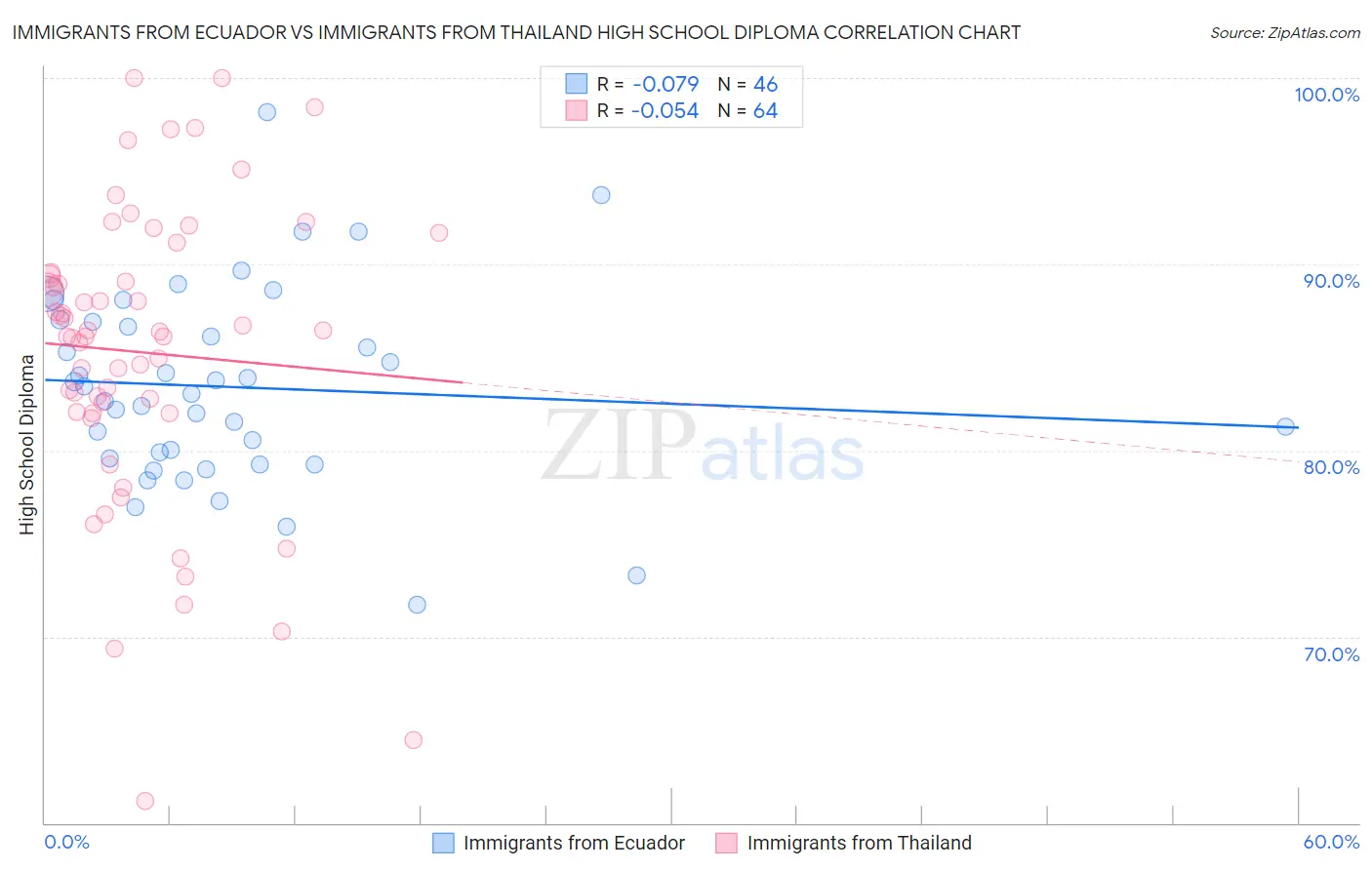 Immigrants from Ecuador vs Immigrants from Thailand High School Diploma