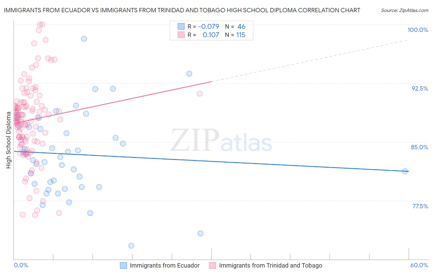 Immigrants from Ecuador vs Immigrants from Trinidad and Tobago High School Diploma