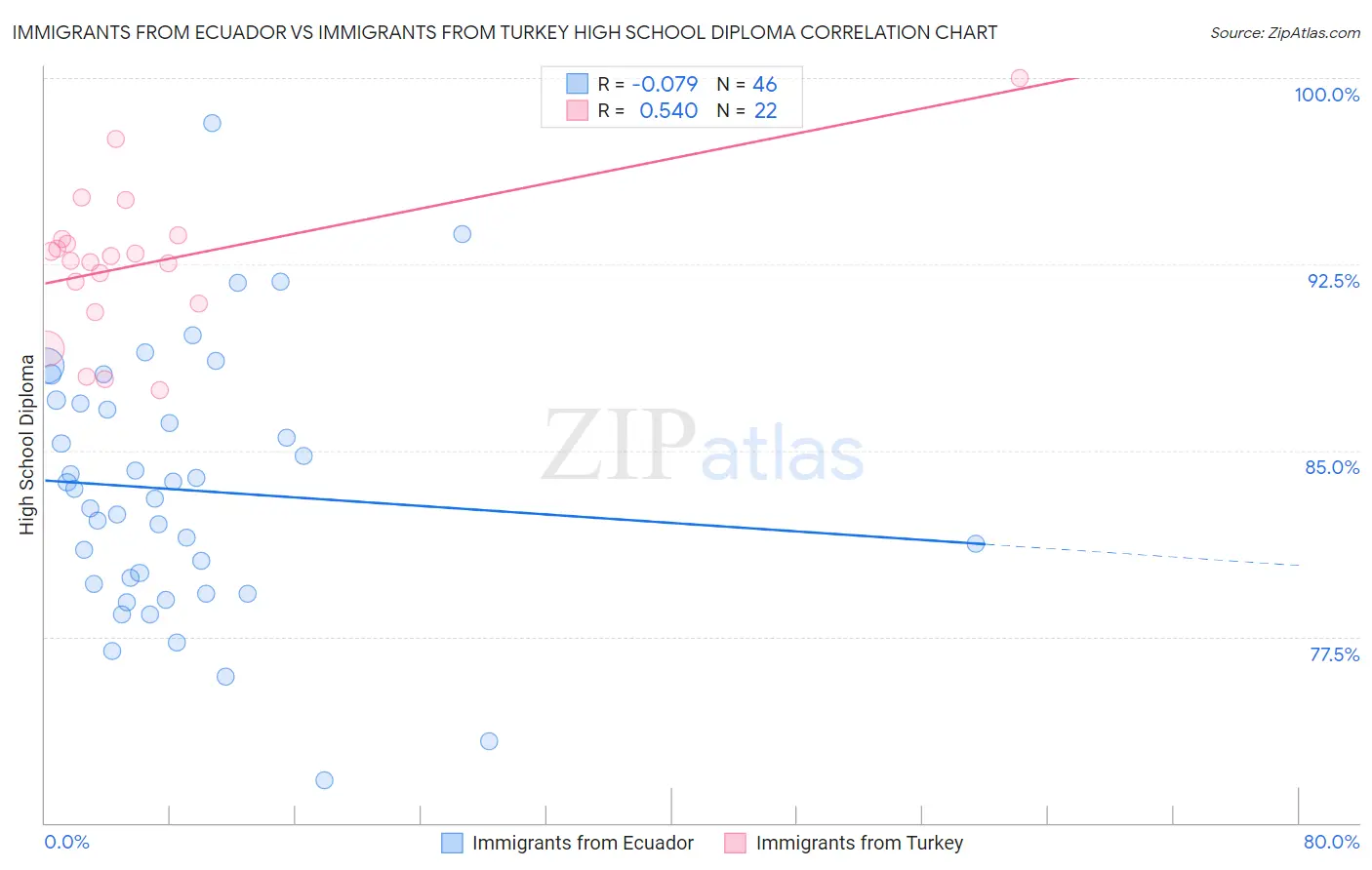 Immigrants from Ecuador vs Immigrants from Turkey High School Diploma