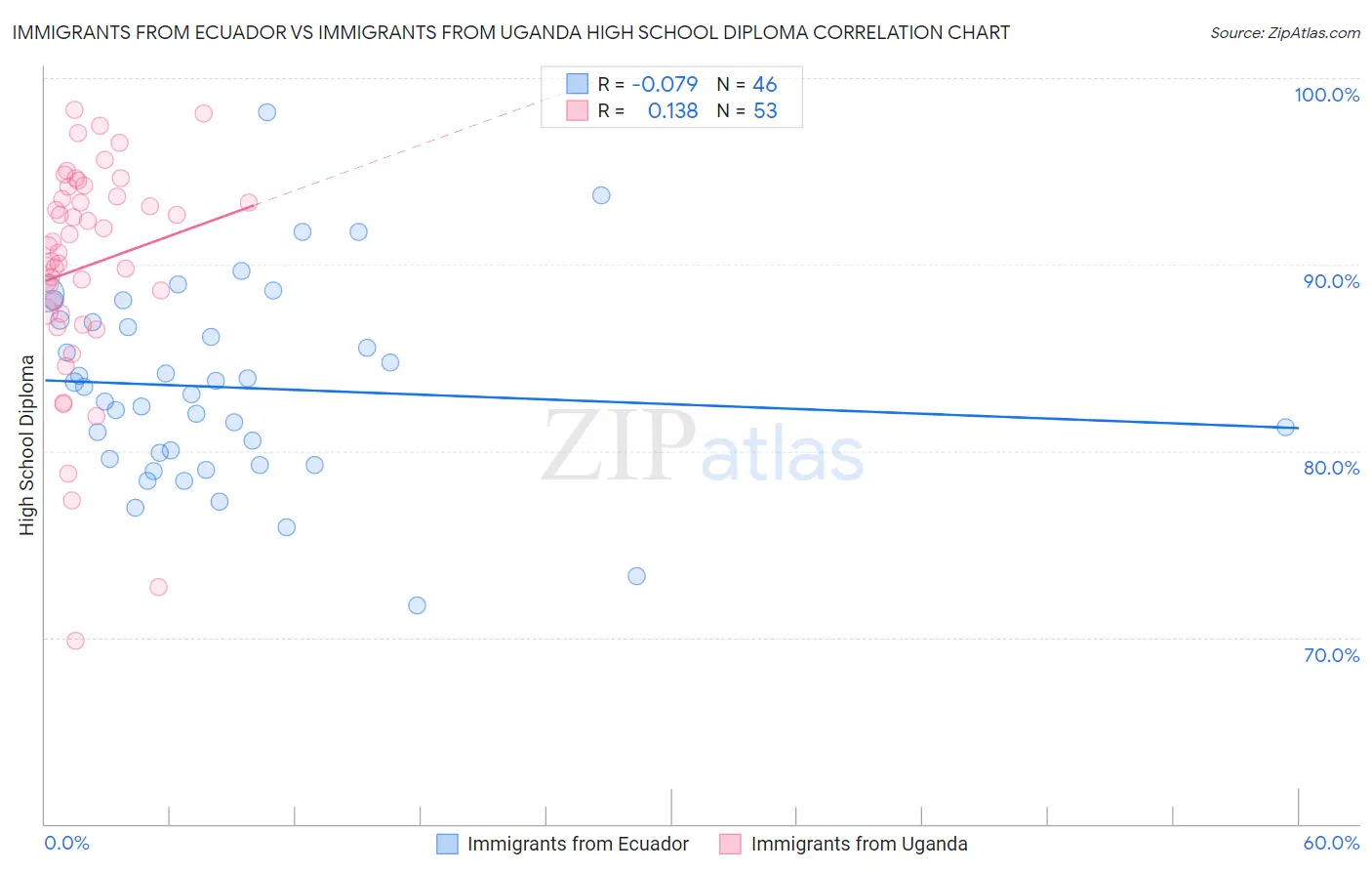 Immigrants from Ecuador vs Immigrants from Uganda High School Diploma