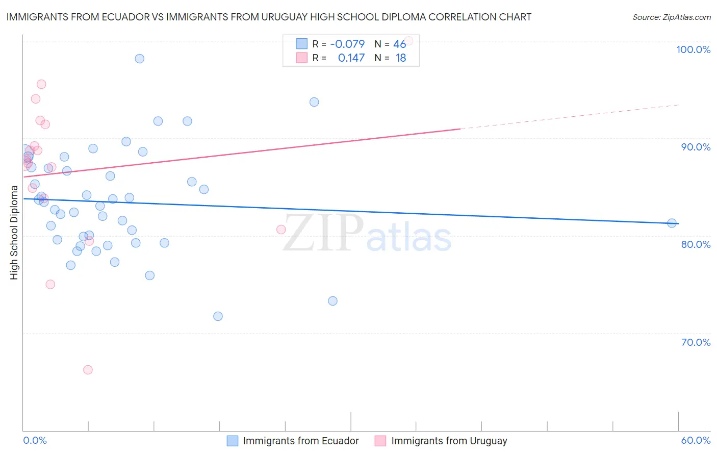 Immigrants from Ecuador vs Immigrants from Uruguay High School Diploma