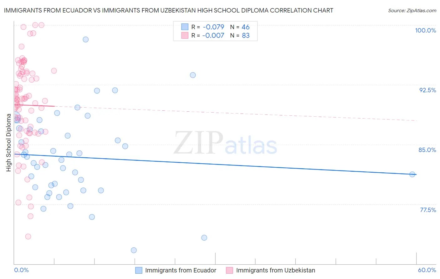 Immigrants from Ecuador vs Immigrants from Uzbekistan High School Diploma