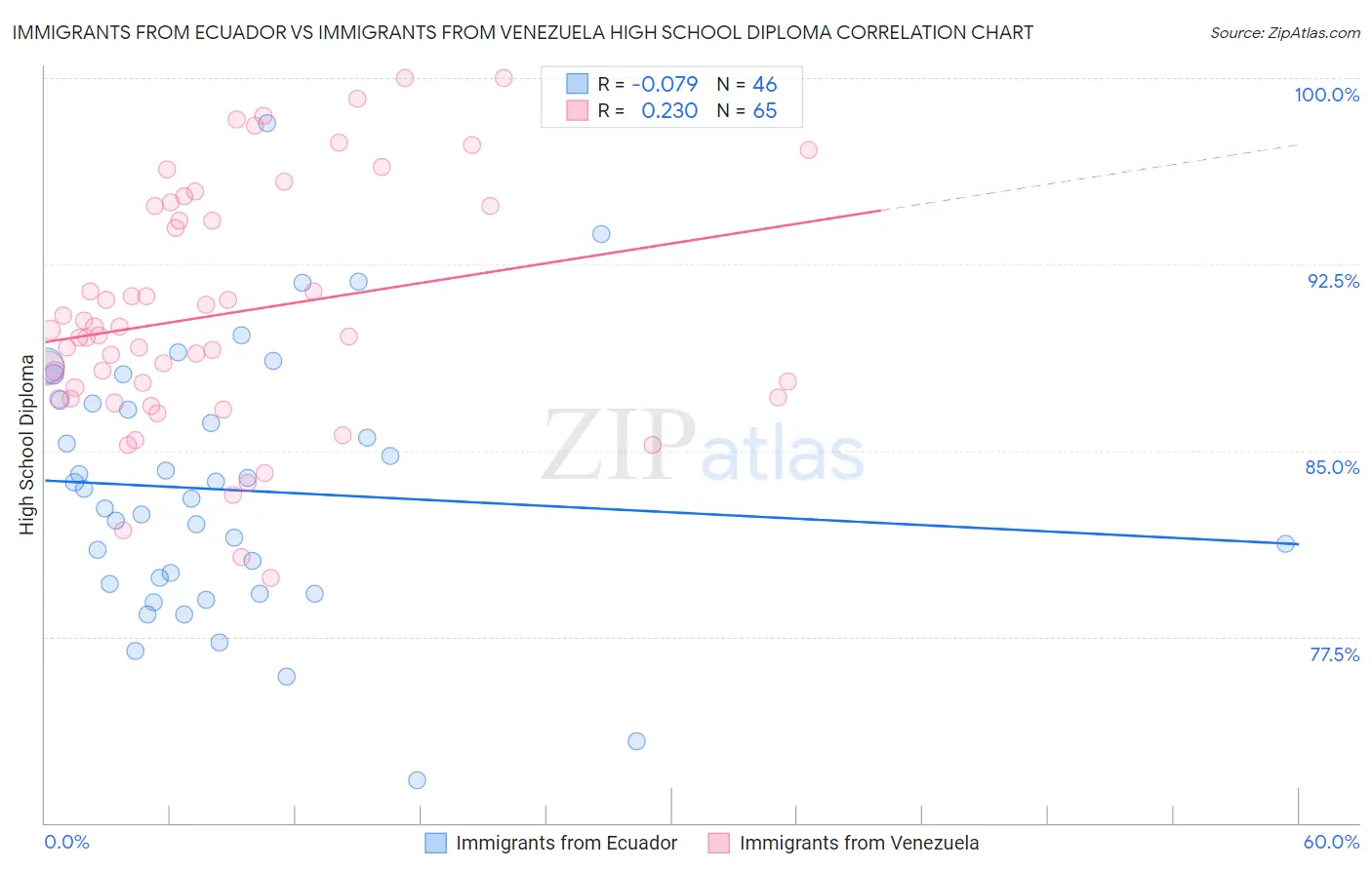 Immigrants from Ecuador vs Immigrants from Venezuela High School Diploma