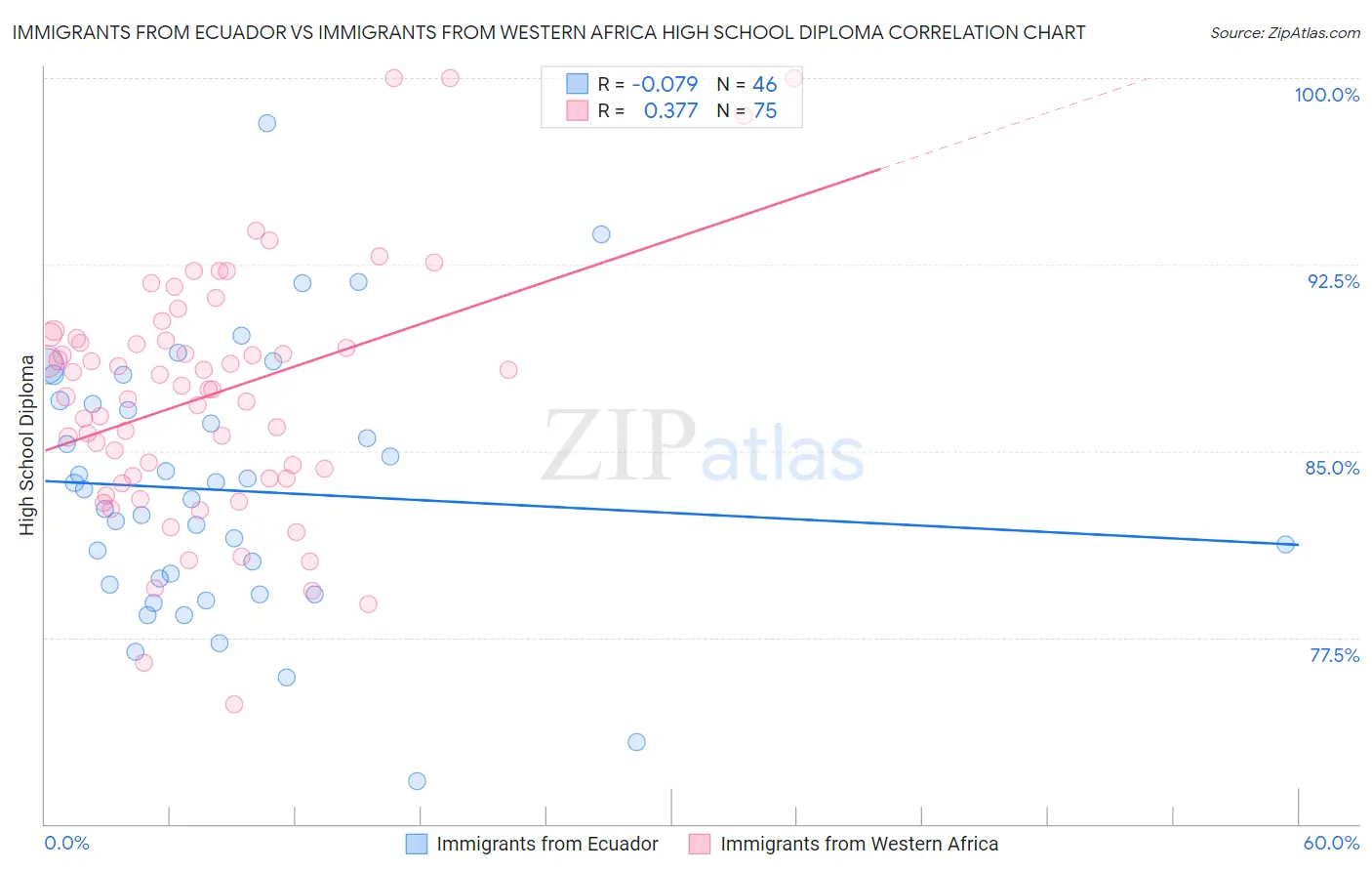 Immigrants from Ecuador vs Immigrants from Western Africa High School Diploma