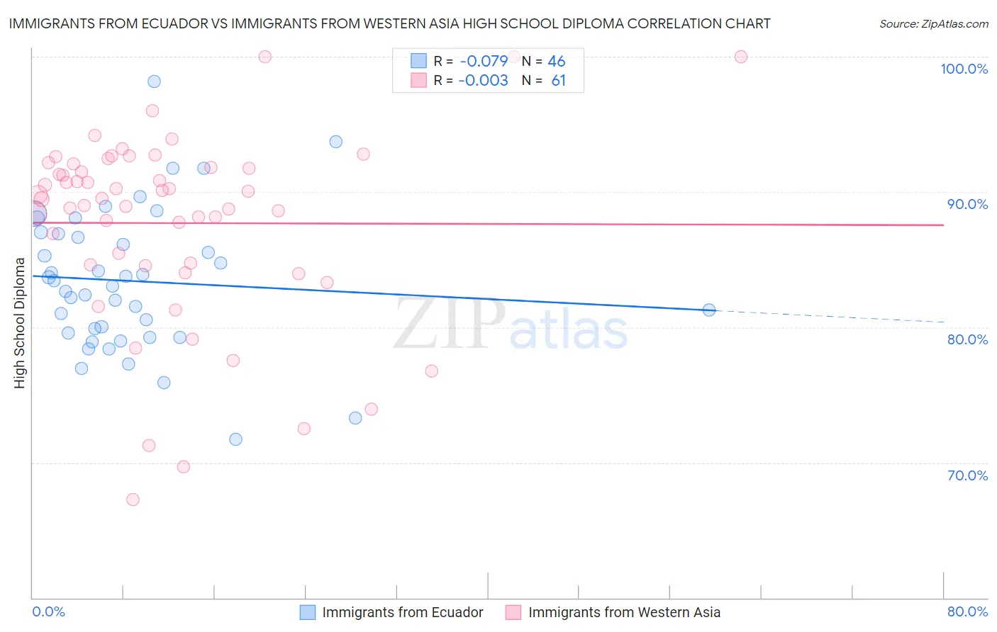 Immigrants from Ecuador vs Immigrants from Western Asia High School Diploma