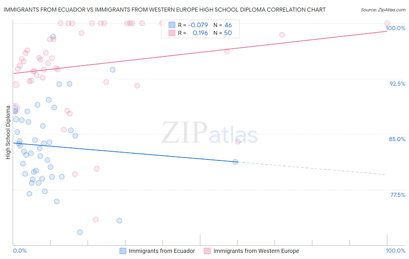 Immigrants from Ecuador vs Immigrants from Western Europe High School Diploma