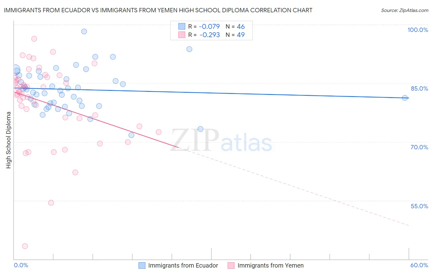 Immigrants from Ecuador vs Immigrants from Yemen High School Diploma