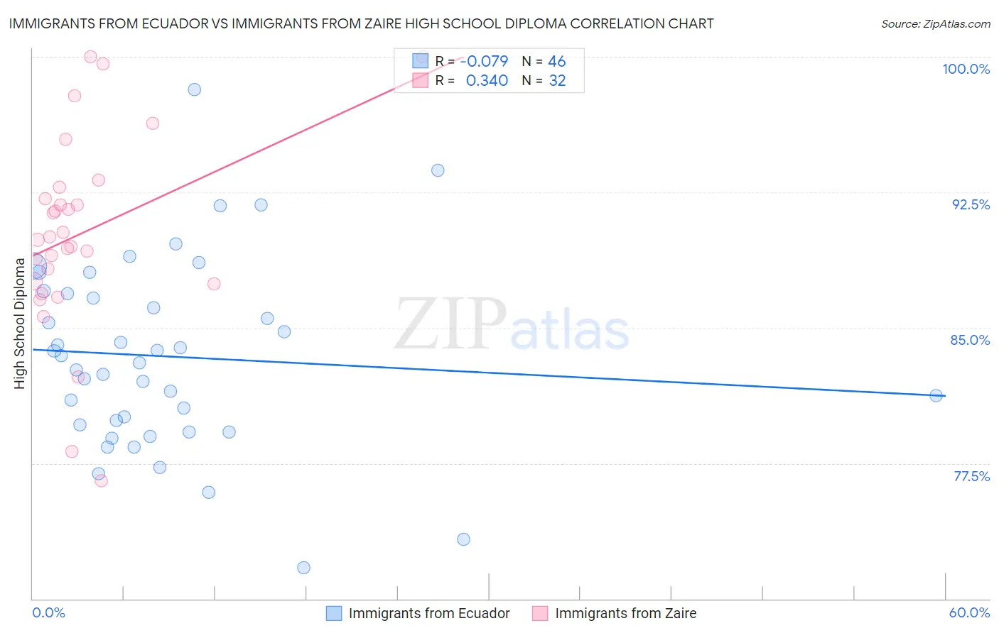 Immigrants from Ecuador vs Immigrants from Zaire High School Diploma