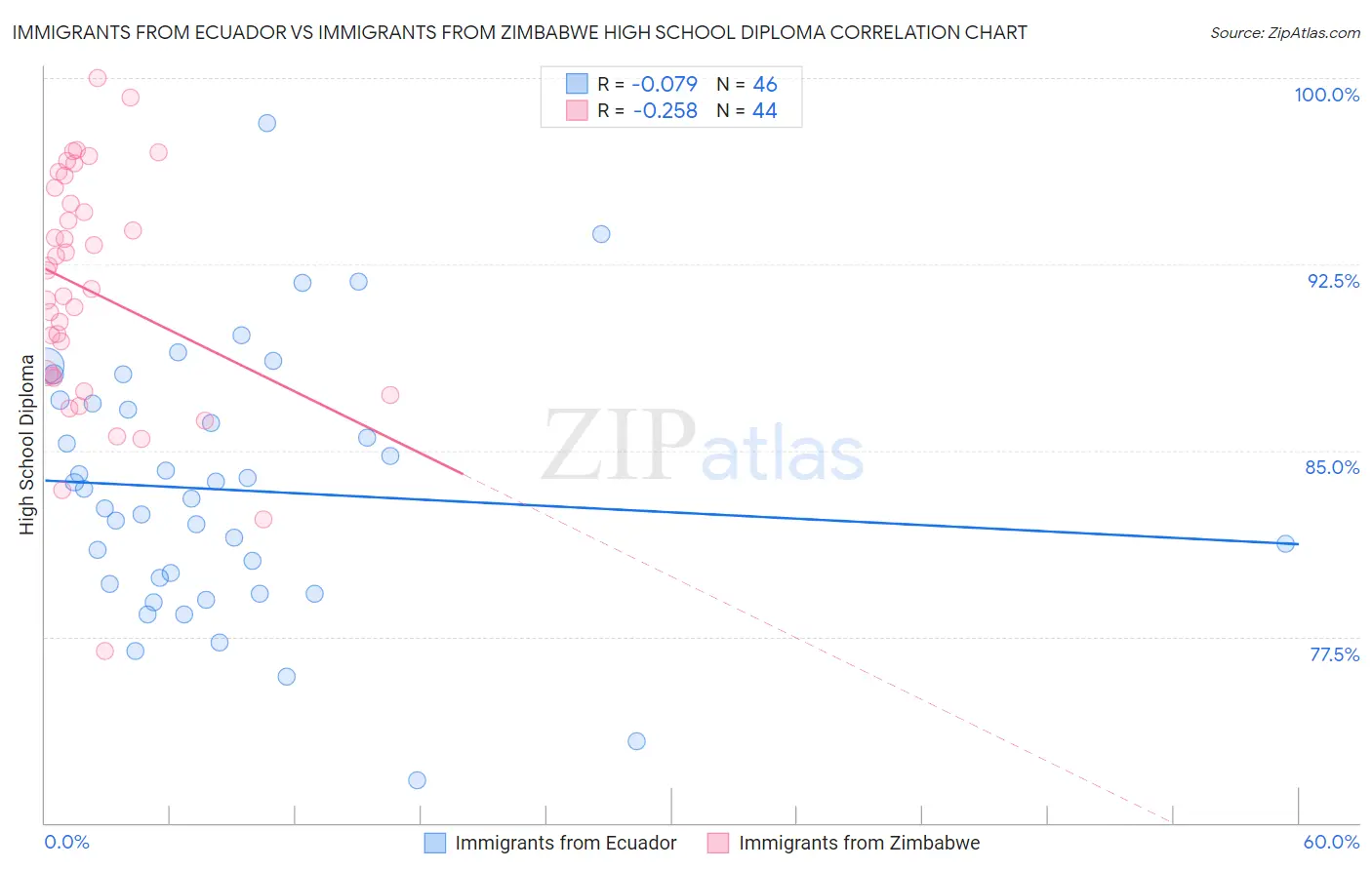 Immigrants from Ecuador vs Immigrants from Zimbabwe High School Diploma