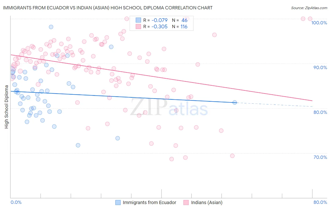 Immigrants from Ecuador vs Indian (Asian) High School Diploma