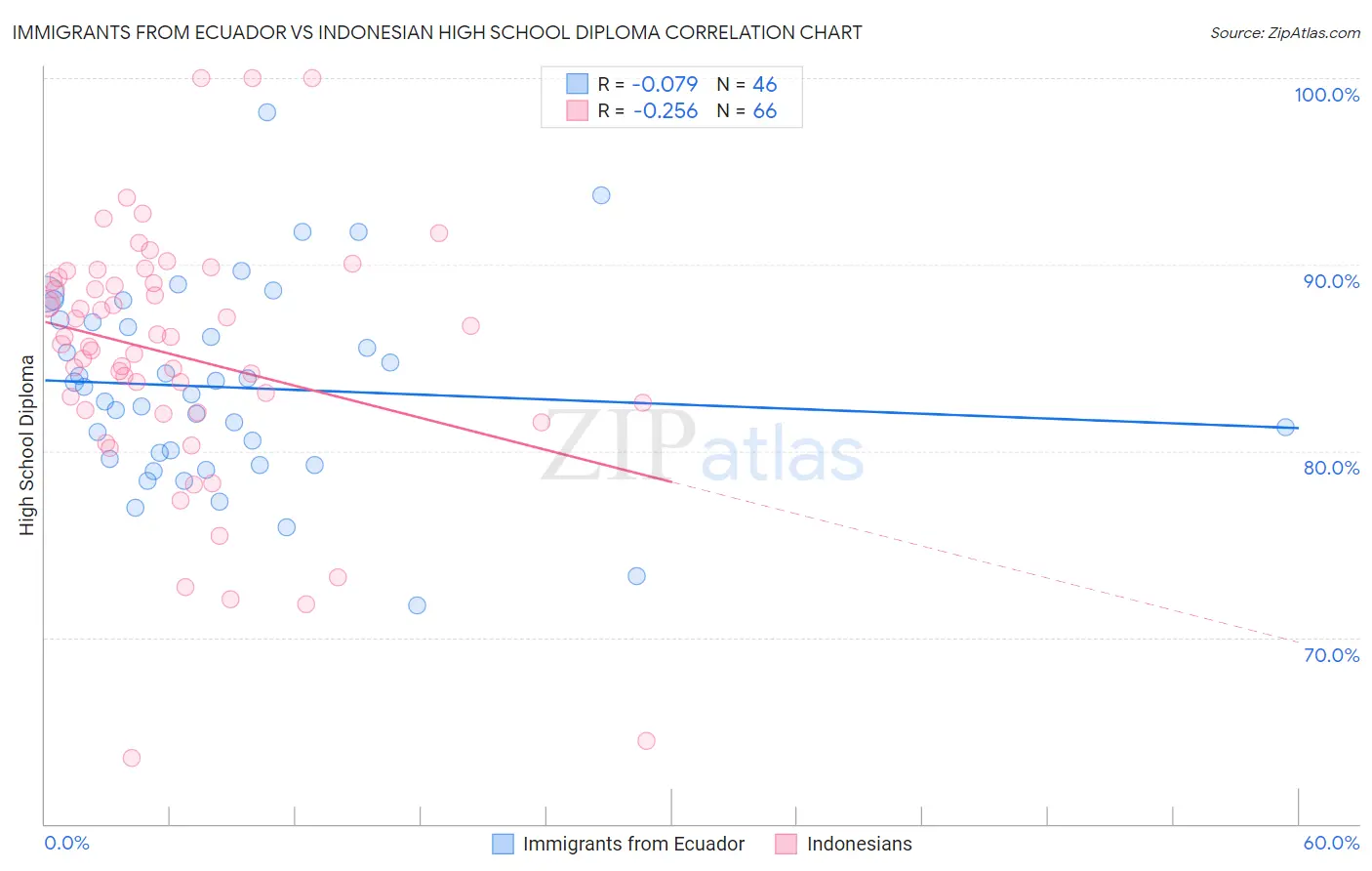 Immigrants from Ecuador vs Indonesian High School Diploma