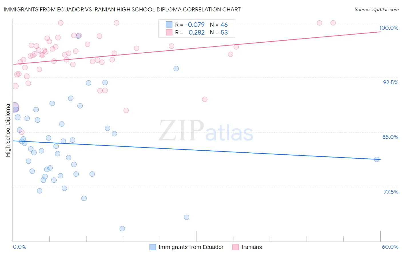 Immigrants from Ecuador vs Iranian High School Diploma