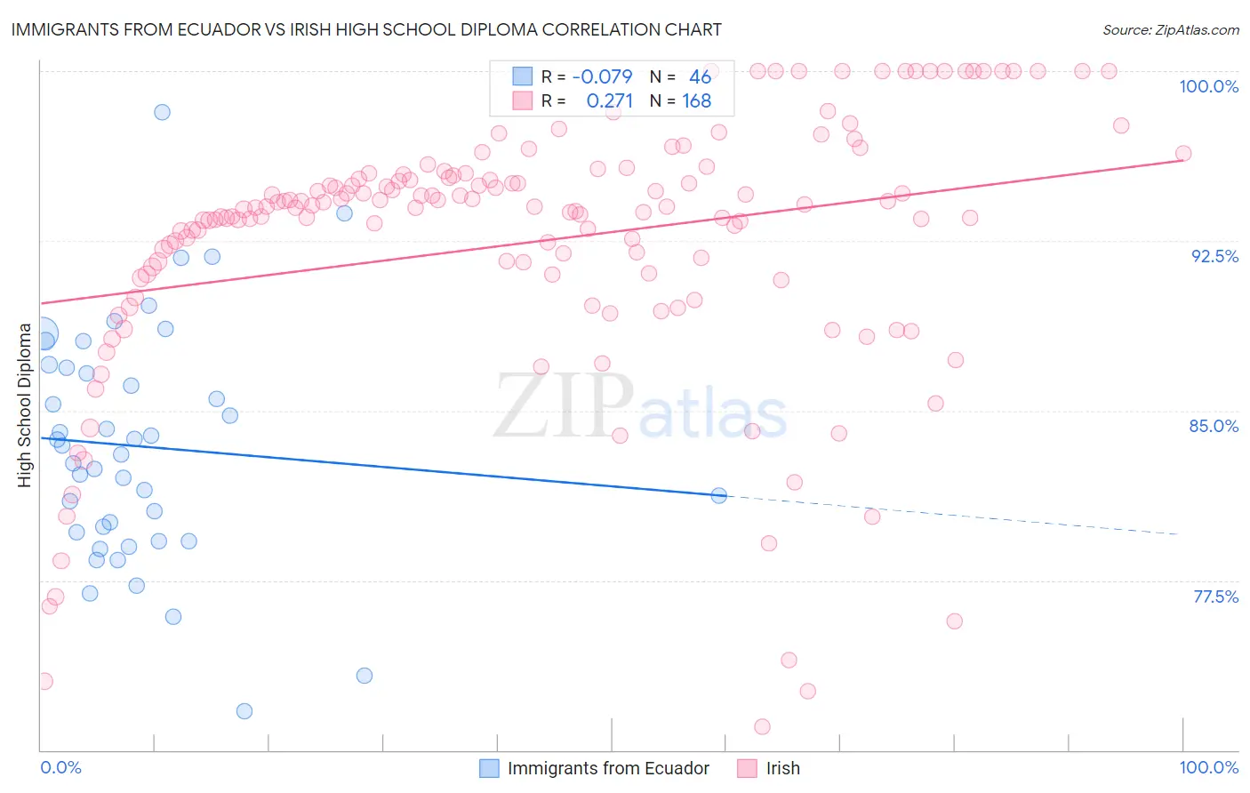 Immigrants from Ecuador vs Irish High School Diploma