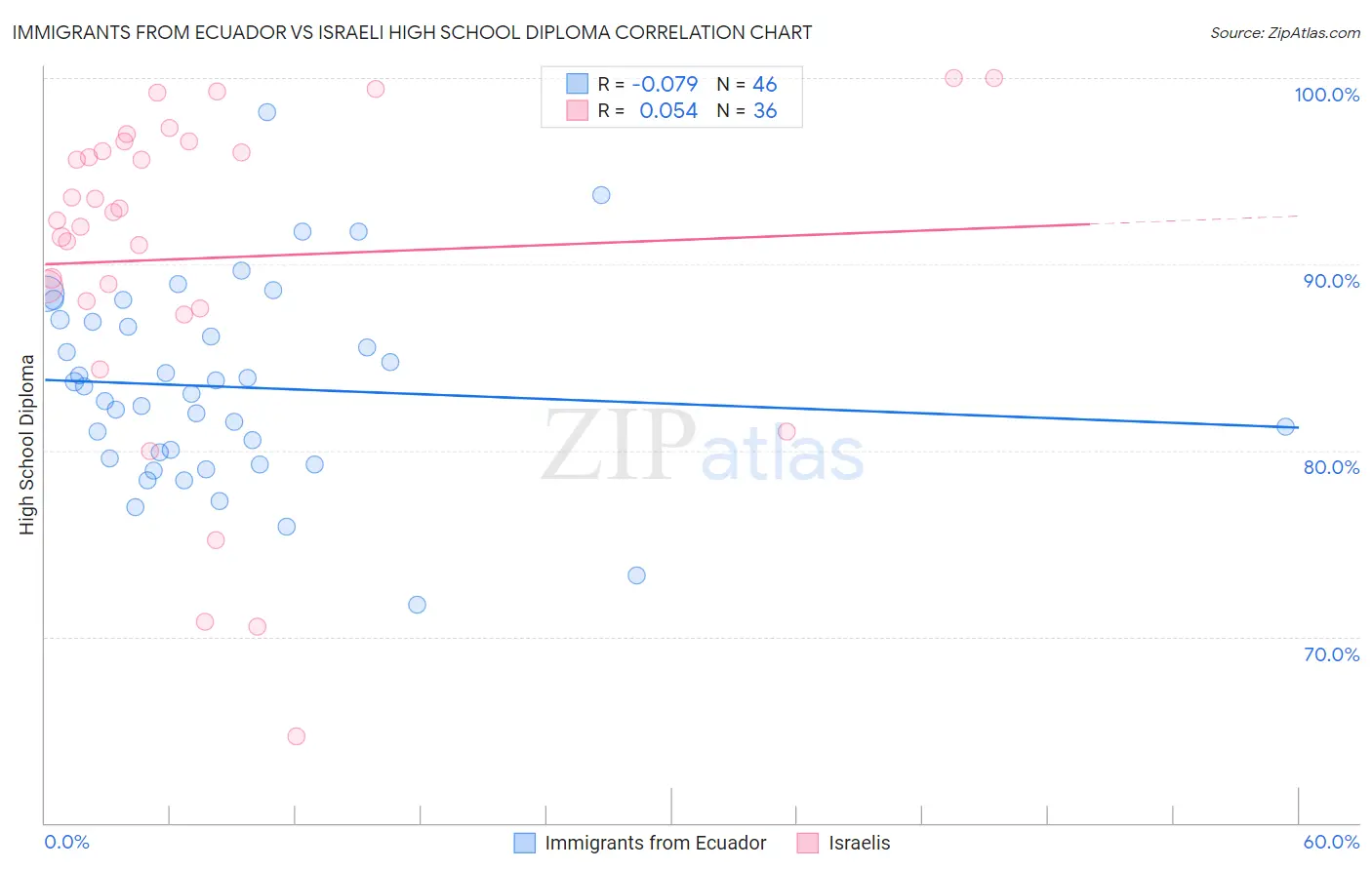 Immigrants from Ecuador vs Israeli High School Diploma